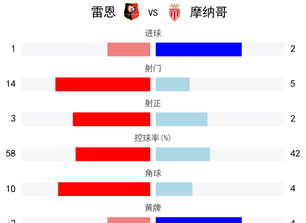摩纳哥迎战雷恩,双方实力不相上下的简单介绍 摩纳哥迎战雷恩,双方实力不相上下的简单介绍