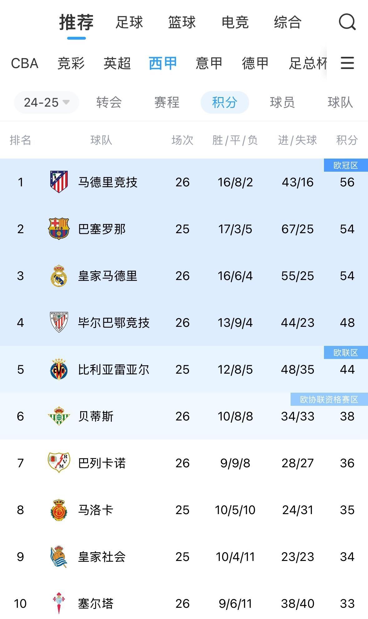 巴萨球队主场击败对手积分晋级 巴萨球队主场击败对手积分晋级