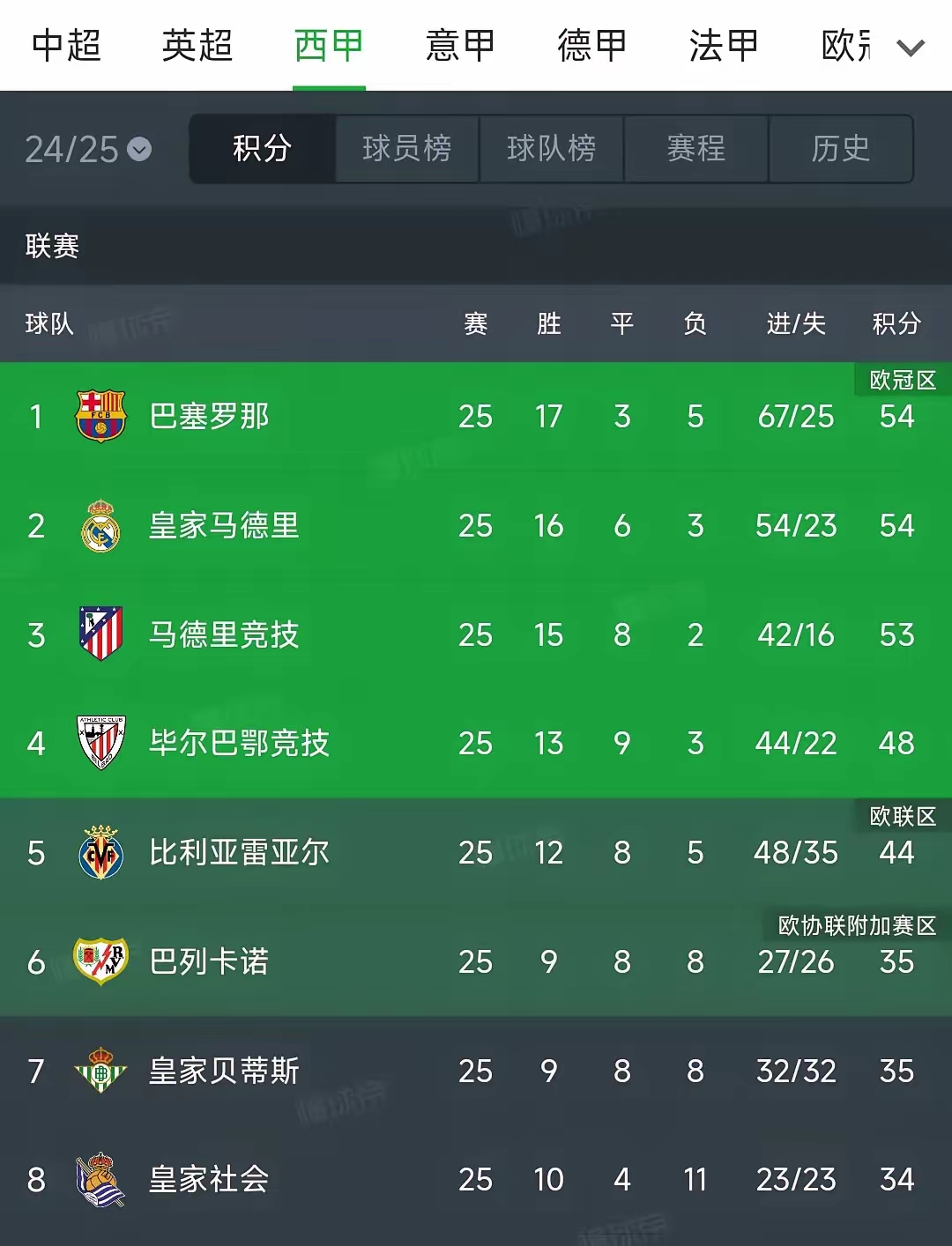 包含巴塞罗那轻松取胜，开局取得完美战绩的词条