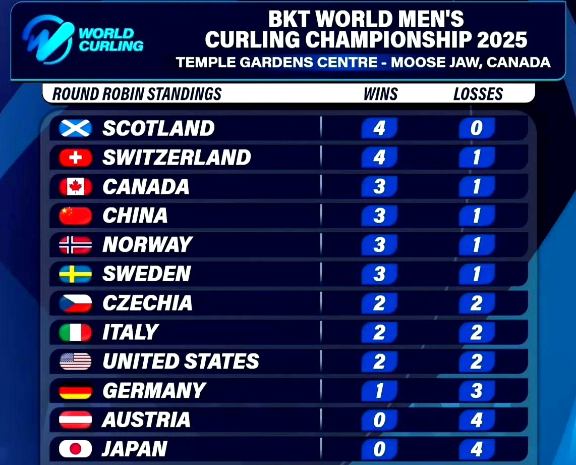瑞士队遗憾落败,未能晋级半决赛 瑞士队遗憾落败,未能晋级半决赛