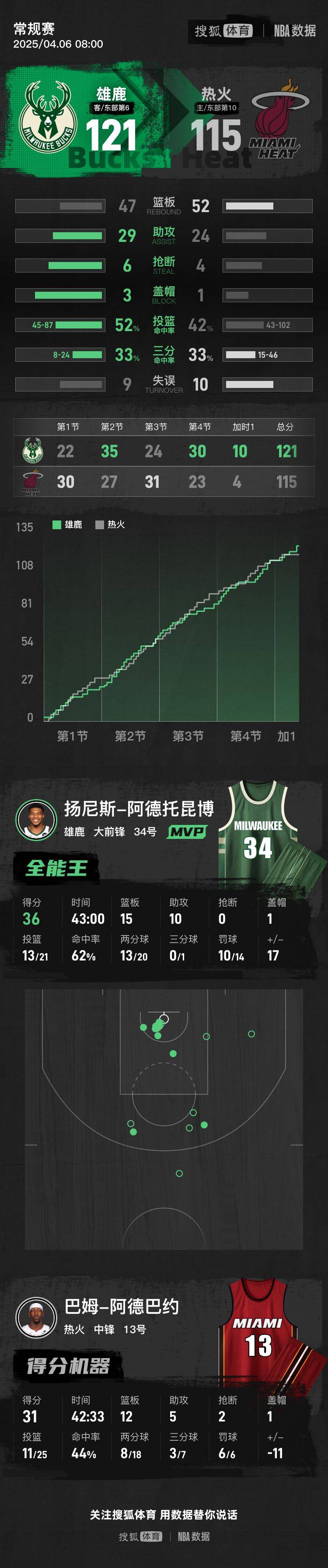 雄鹿击败热火,字母哥30+10的简单介绍 雄鹿击败热火,字母哥30+10的简单介绍