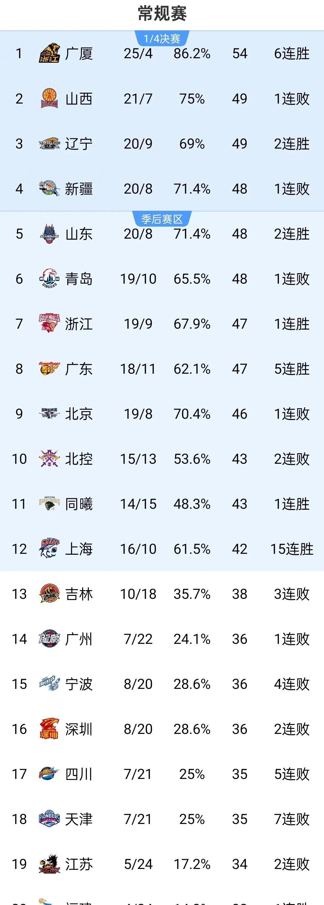 广东男篮逆转深圳队取得两连胜 广东男篮逆转深圳队取得两连胜