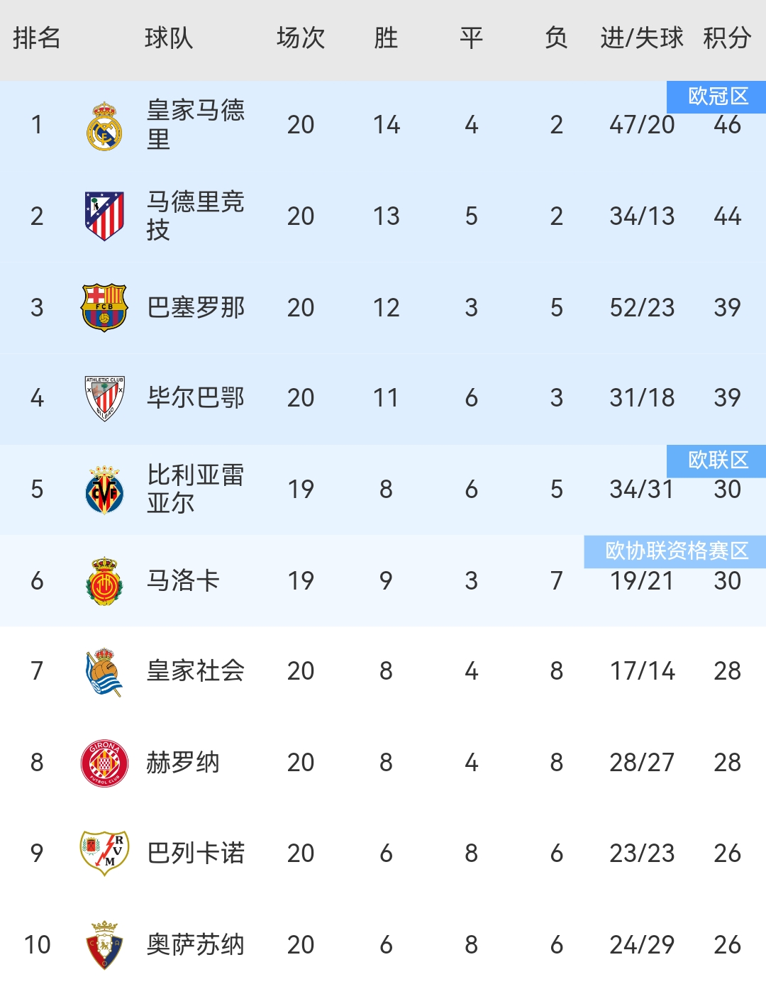 包含皇马2-0力克赫塔菲,继续稳坐西甲榜首位置的词条 包含皇马2-0力克赫塔菲,继续稳坐西甲榜首位置的词条