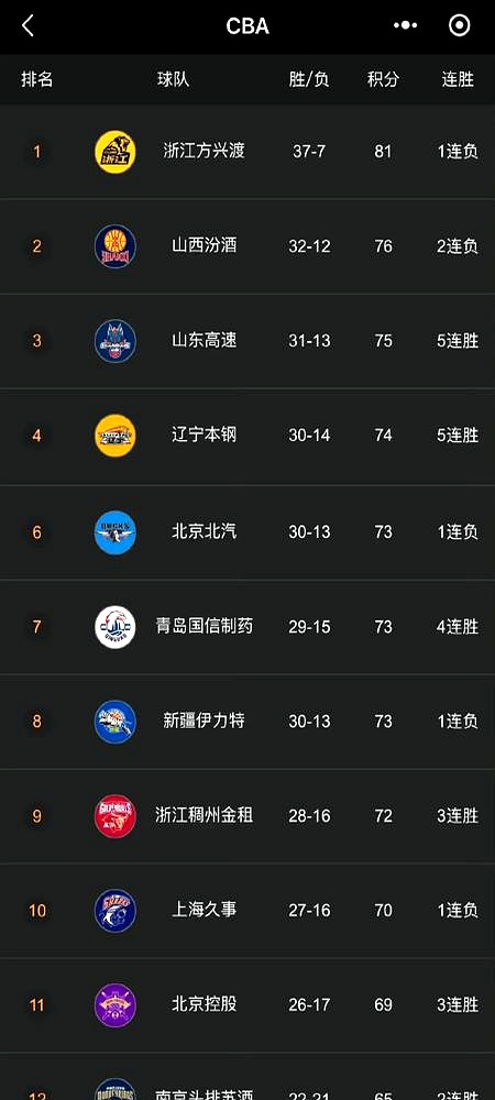 开云下载-包含广东宏远轻取江苏同曦，取得四连胜的词条